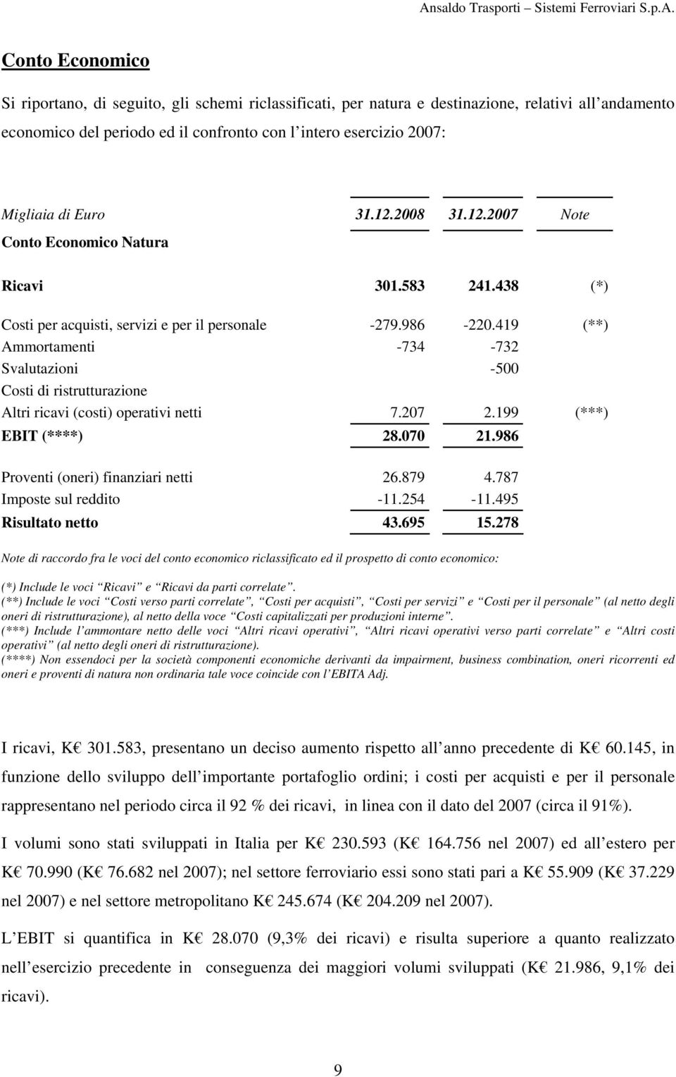 419 (**) Ammortamenti -734-732 Svalutazioni -500 Costi di ristrutturazione Altri ricavi (costi) operativi netti 7.207 2.199 (***) EBIT (****) 28.070 21.986 Proventi (oneri) finanziari netti 26.879 4.