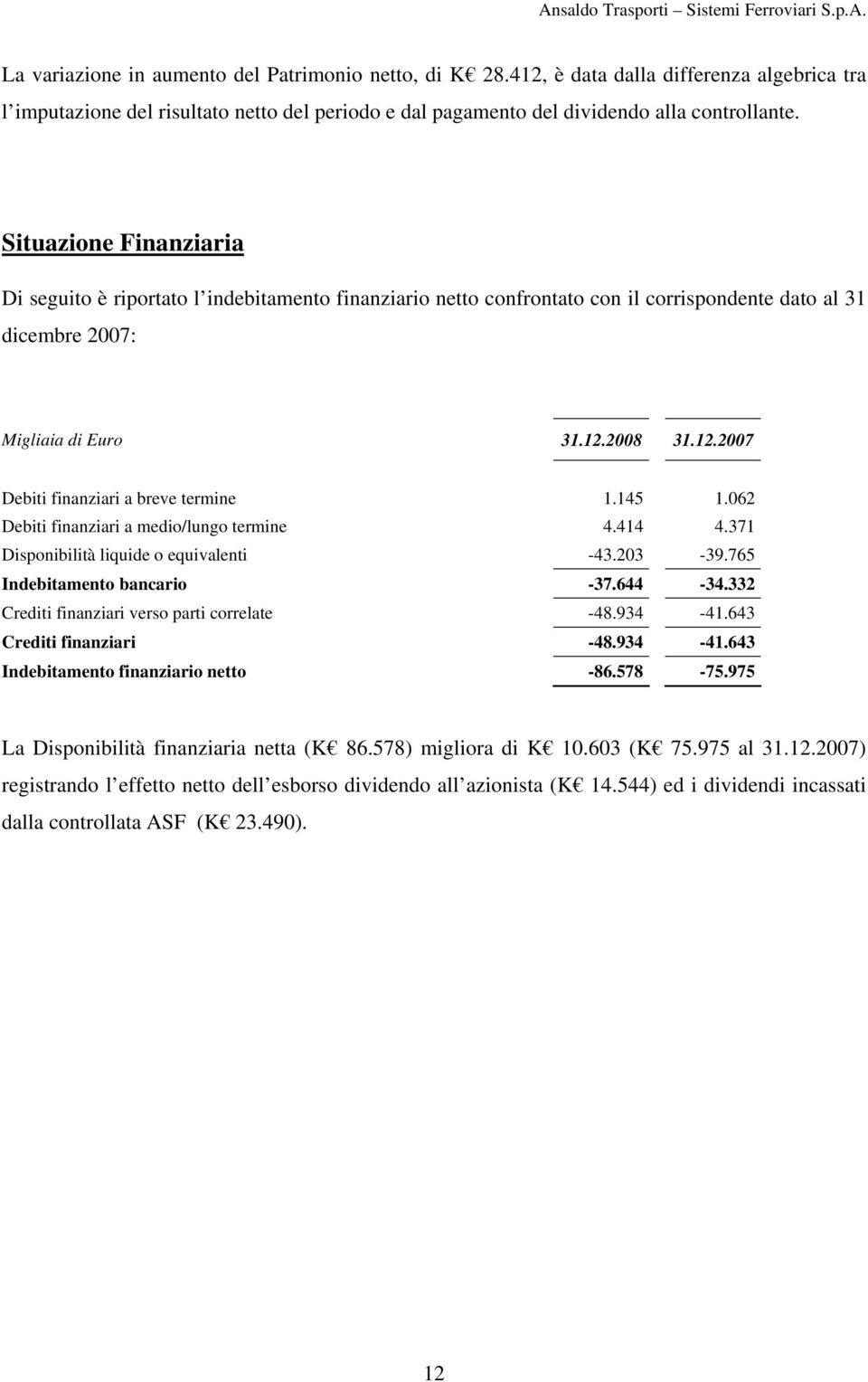 2008 31.12.2007 Debiti finanziari a breve termine 1.145 1.062 Debiti finanziari a medio/lungo termine 4.414 4.371 Disponibilità liquide o equivalenti -43.203-39.765 Indebitamento bancario -37.644-34.