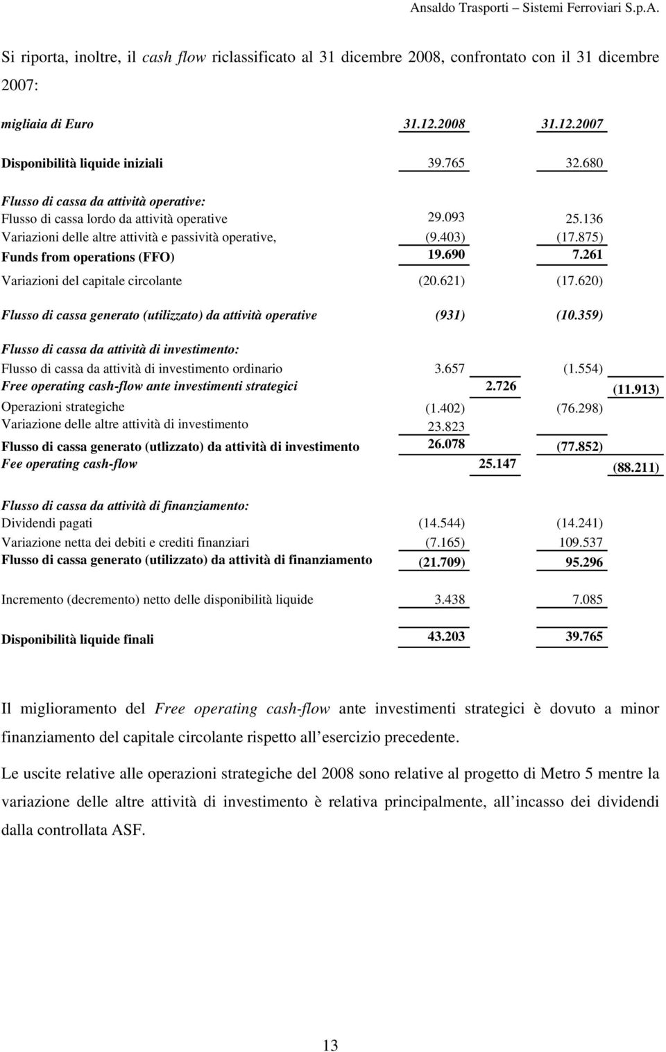 875) Funds from operations (FFO) 19.690 7.261 Variazioni del capitale circolante (20.621) (17.620) Flusso di cassa generato (utilizzato) da attività operative (931) (10.