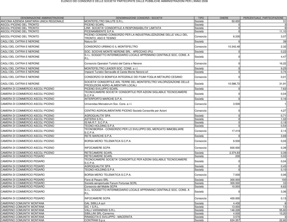 335 3,07 CAGLI DEL CATRIA E NERONE Natura Srl Società 0 39 CAGLI DEL CATRIA E NERONE CONSORZIO E IL MONTEFELTRO Consorzio 10.342,48 2,32 CAGLI DEL CATRIA E NERONE SOC.