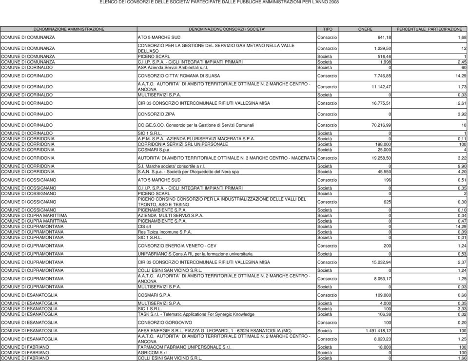 998 2,45 COMUNE DI CORINALDO ASA Azienda Servizi Ambientali s.r.l. Società 0 60 COMUNE DI CORINALDO CONSORZIO CITTA' ROMANA DI SUASA Consorzio 7.746,85 14,29 COMUNE DI CORINALDO Consorzio 11.