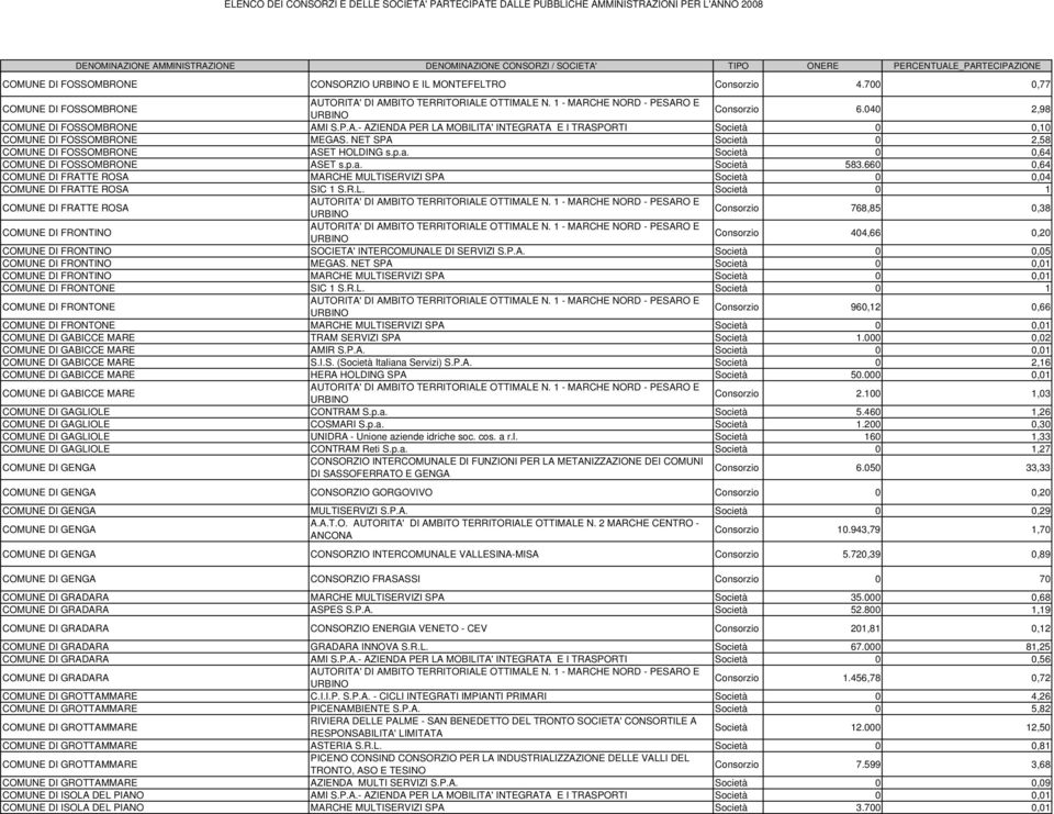 Società 0 0,64 COMUNE DI FOSSOMBRONE ASET s.p.a. Società 583.660 0,64 COMUNE DI FRATTE ROSA MARCHE MULT