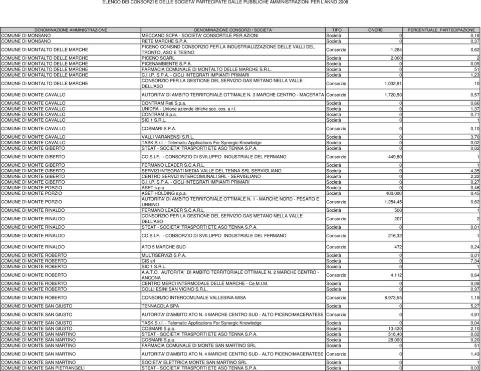 R.L. Società 0 51 COMUNE DI MONTALTO DELLE MARCHE C.I.I.P. S.P.A. - CICLI INTEGRATI IMPIANTI PRIMARI Società 0 1,23 COMUNE DI MONTALTO DELLE MARCHE CONSORZIO PER LA GESTIONE DEL SERVIZIO GAS METANO NELLA VALLE DELL'ASO Consorzio 1.