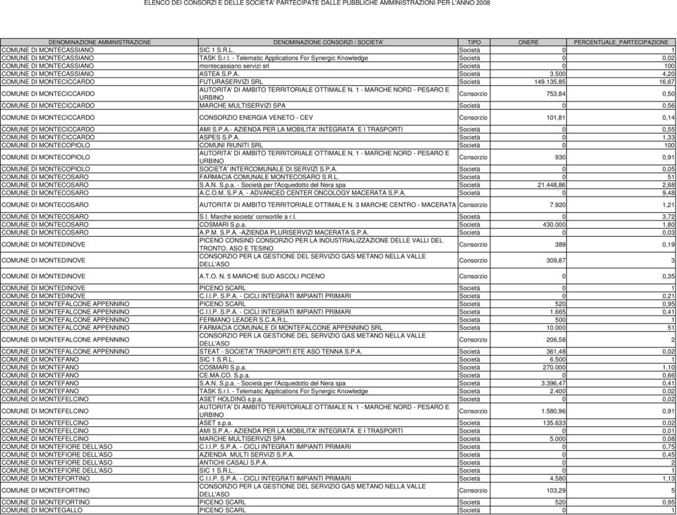 500 4,20 COMUNE DI MONTECICCARDO FUTURASERVIZI SRL Società 149.