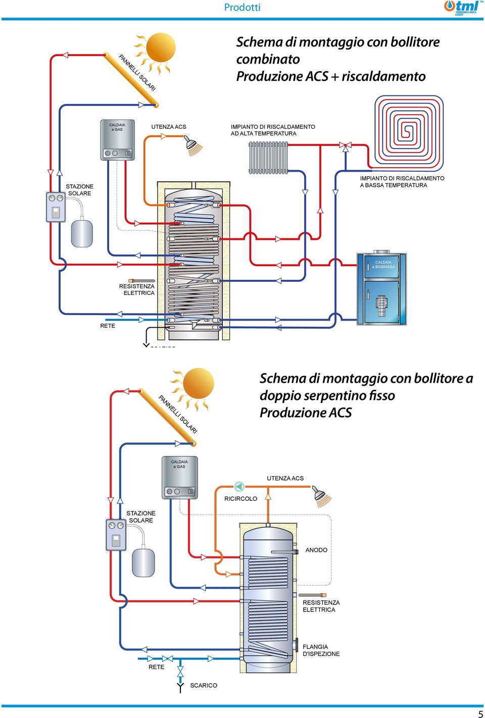 BIOMASSA RESISTENZA ELETTRICA RETE SCARICO Schema di montaggio con bollitore a doppio serpentino fisso Produzione ACS