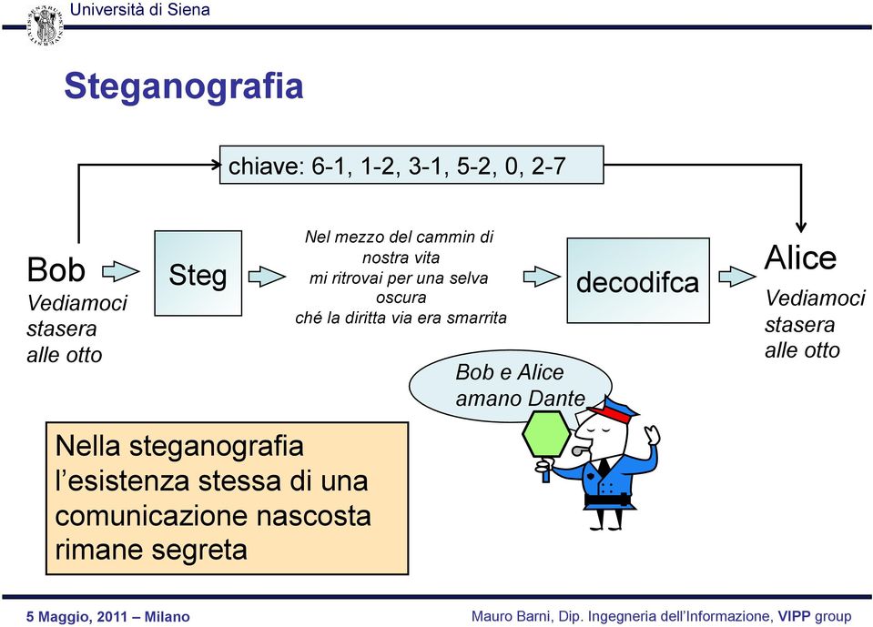 diritta via era smarrita Bob e Alice amano Dante decodifca Alice Vediamoci stasera