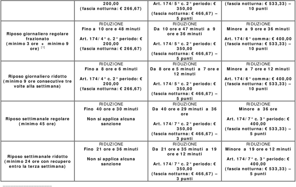 2 periodo: 200,00 (fascia notturna: 266,67) Fino a 8 ore e 6 minuti Art. 174/4 c.