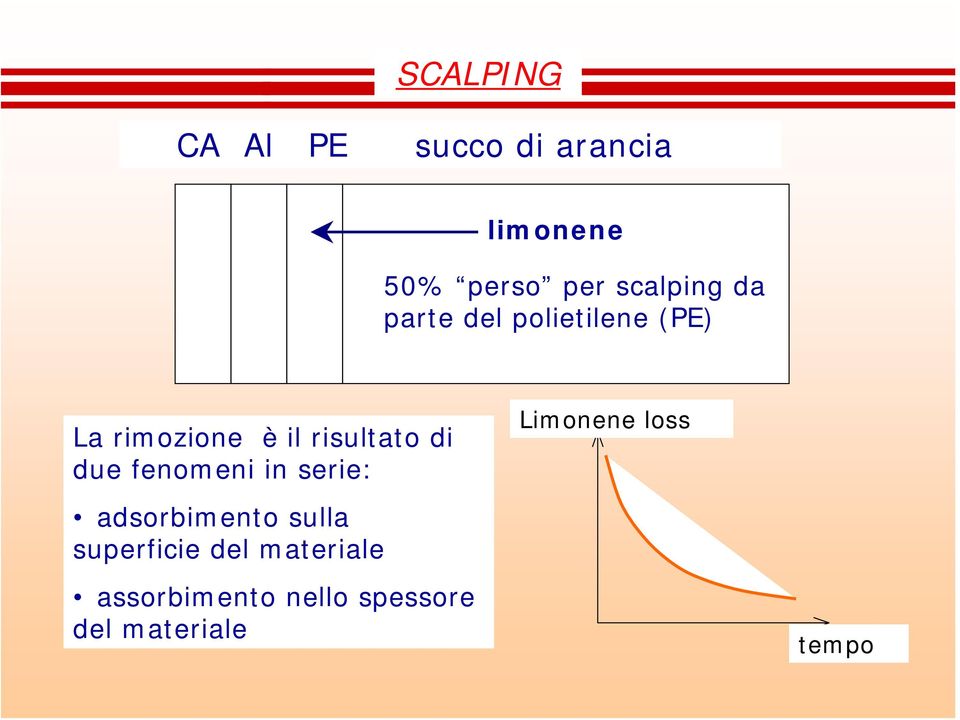 risultato di due fenomeni in serie: Limonene loss adsorbimento