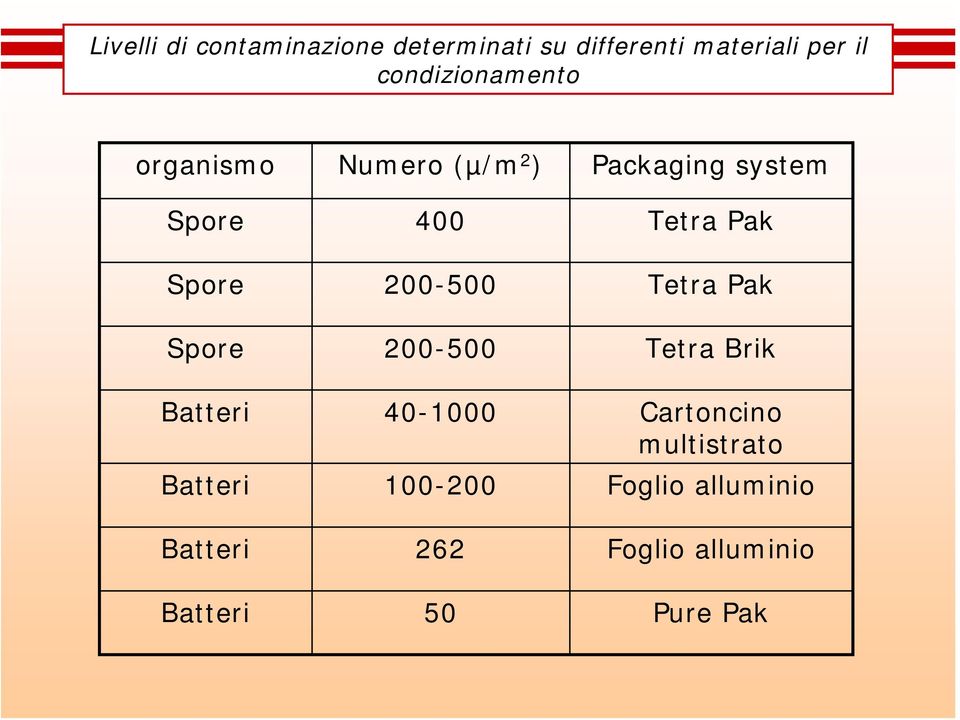 Spore 200-500 Tetra Pak Spore 200-500 Tetra Brik Batteri 40-1000 Cartoncino