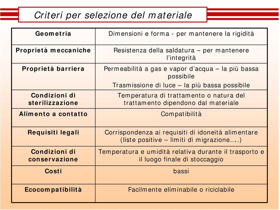 trattamento o natura del trattamento dipendono dal materiale Compatibilità Requisiti legali Condizioni di conservazione Costi Corrispondenza ai requisiti di idoneità alimentare