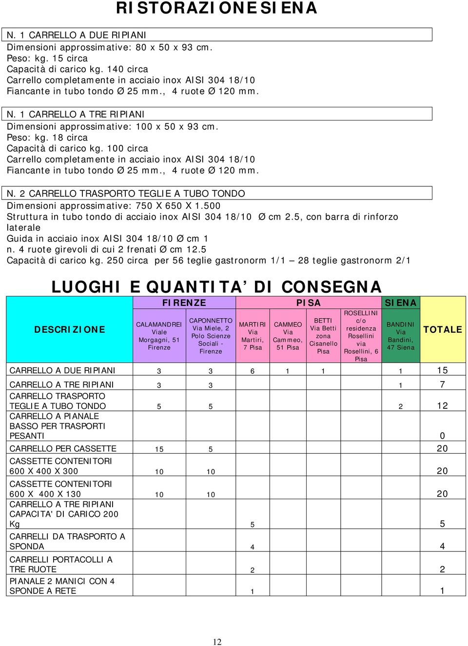 18 circa Capacità di carico kg. 100 circa Carrello completamente in acciaio inox AISI 304 18/10 Fiancante in tubo tondo Ø 25 mm., 4 ruote Ø 120 mm. N.