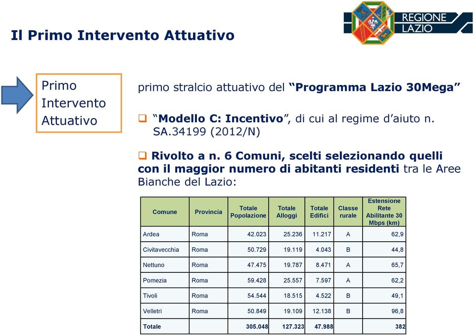 6 Comuni, scelti selezionando quelli con il maggior numero di abitanti residenti tra le Aree Bianche del Lazio: Comune Provincia Totale Popolazione Totale Alloggi Totale