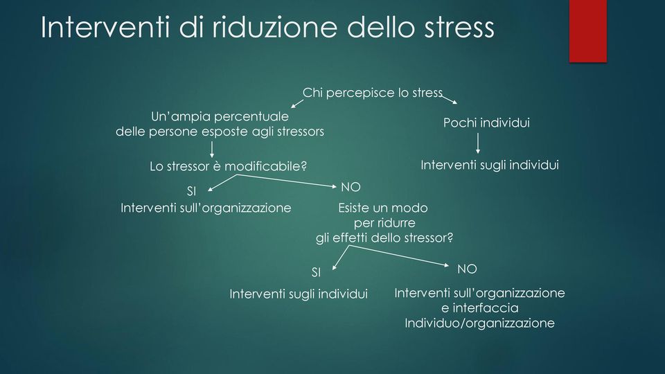 SI Interventi sull organizzazione NO Esiste un modo per ridurre gli effetti dello stressor?