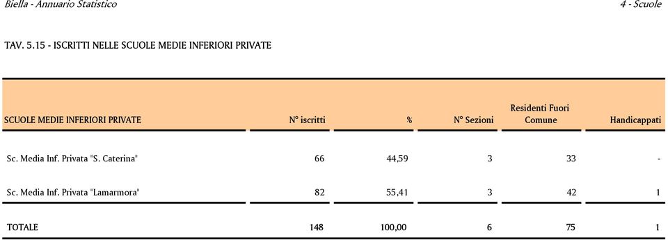 PRIVATE N iscritti % N Sezioni Residenti Fuori Comune Handicappati Sc.