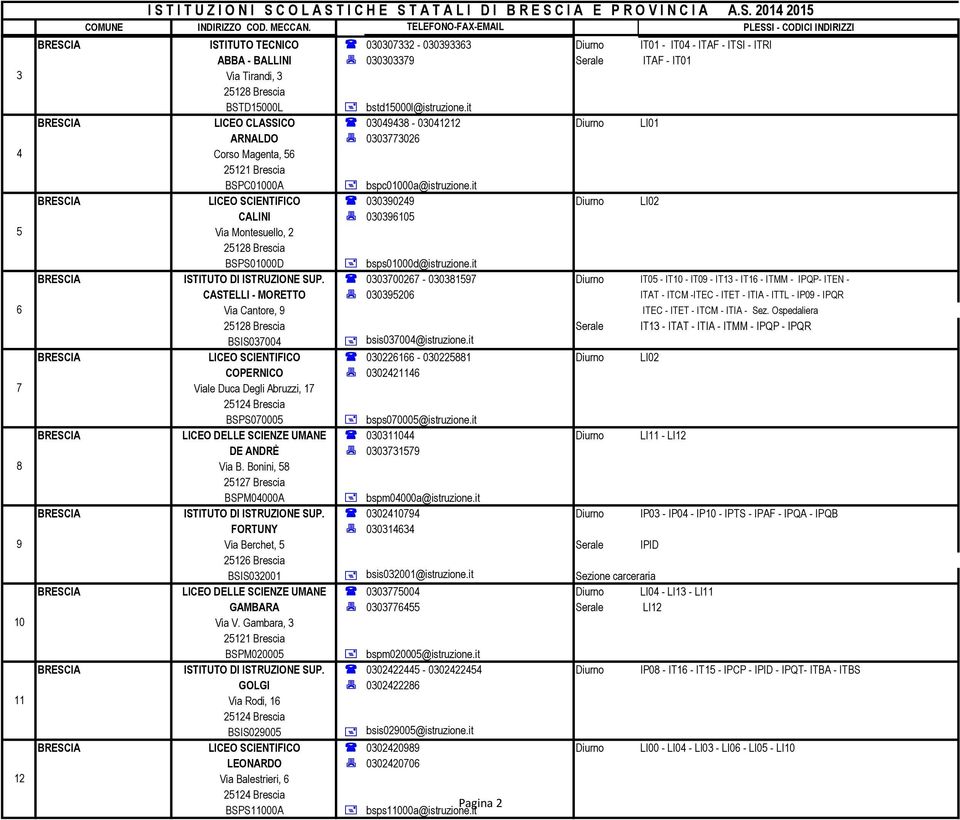 it BRESCIA LICEO SCIENTIFICO ( 030390249 Diurno LI02 CALINI 7 030396105 Via Montesuello, 2 25128 Brescia BSPS01000D + bsps01000d@istruzione.it BRESCIA ISTITUTO DI ISTRUZIONE SUP.