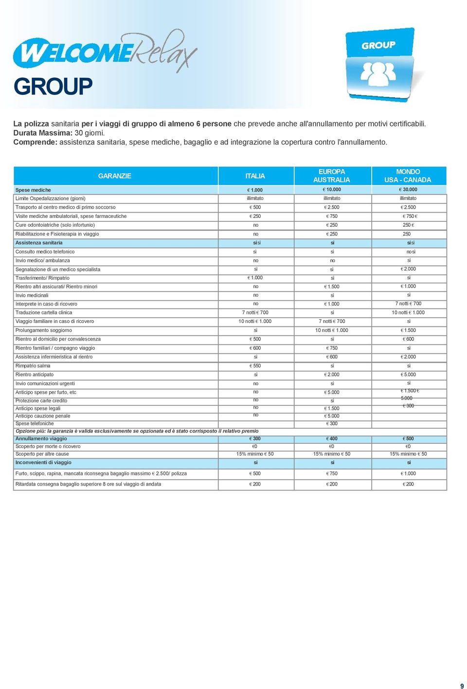 Spese mediche Limite Ospedalizzazione (giorni) Trasporto al centro medico di primo soccorso Visite mediche ambulatoriali, spese farmaceutiche Cure odontoiatriche (solo infortunio) Riabilitazione e