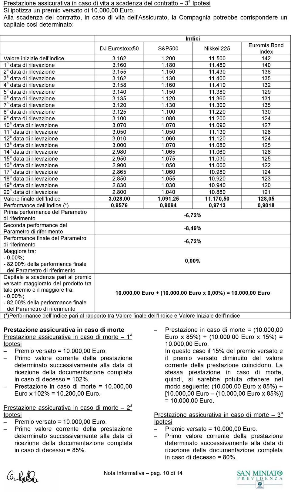 iniziale dell Indice 3.162 1.200 11.500 142 1 a data di rilevazione 3.160 1.180 11.480 140 2 a data di rilevazione 3.155 1.150 11.430 138 3 a data di rilevazione 3.162 1.130 11.