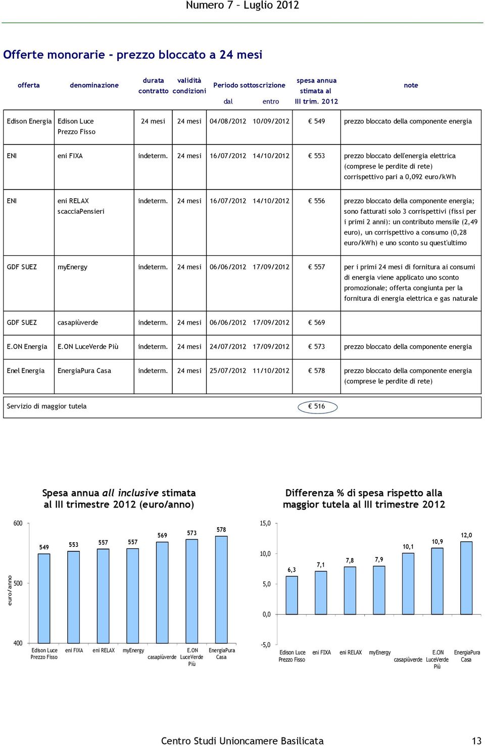 24 mesi 16/07/2012 14/10/2012 553 prezzo bloccato dell'energia elettrica (comprese le perdite di rete) corrispettivo pari a 0,092 euro/kwh ENI eni RELAX indeterm.