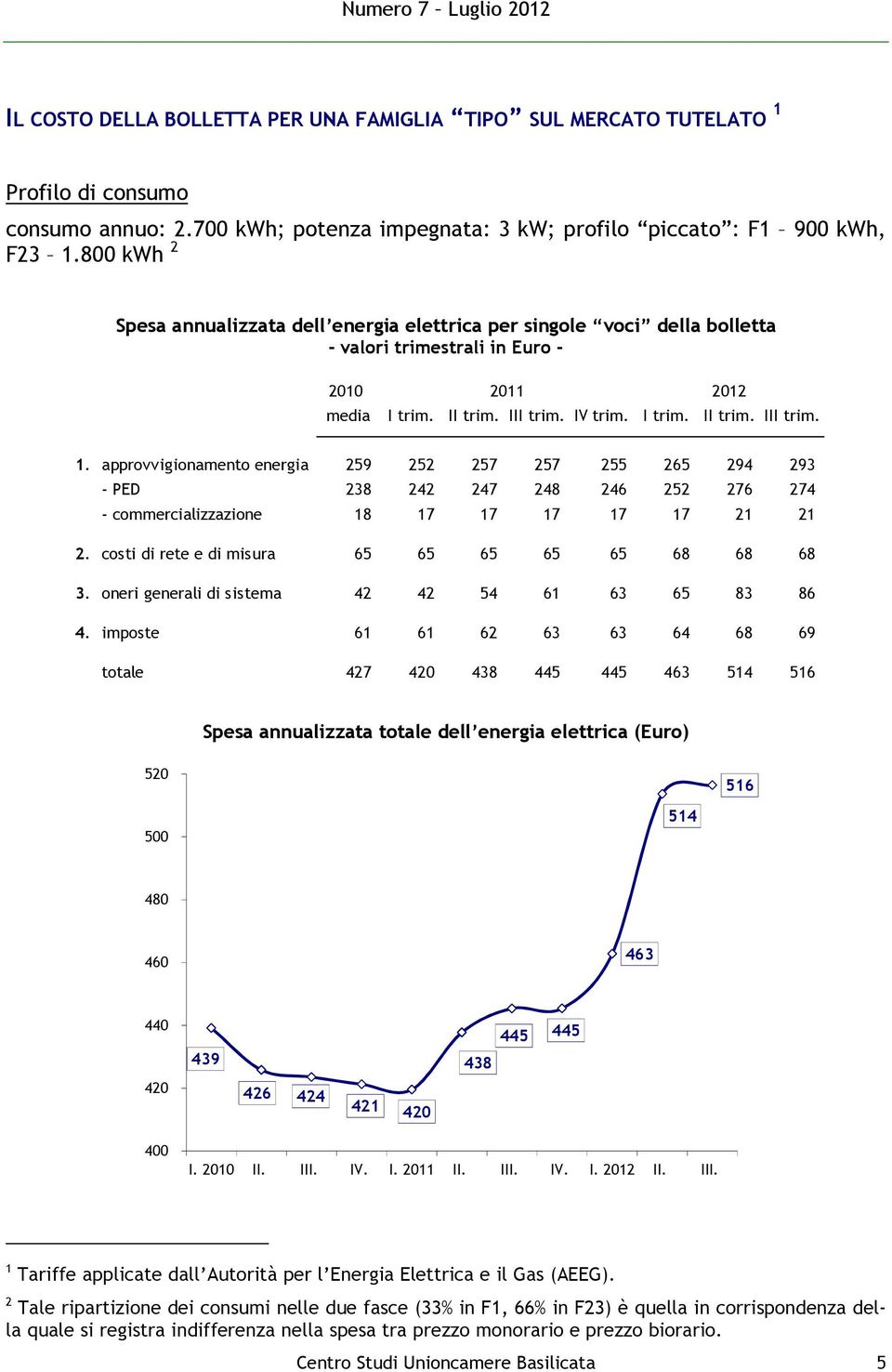 approvvigionamento energia 259 252 257 257 255 265 294 293 - PED 238 242 247 248 246 252 276 274 - commercializzazione 18 17 17 17 17 17 21 21 2. costi di rete e di misura 65 65 65 65 65 68 68 68 3.