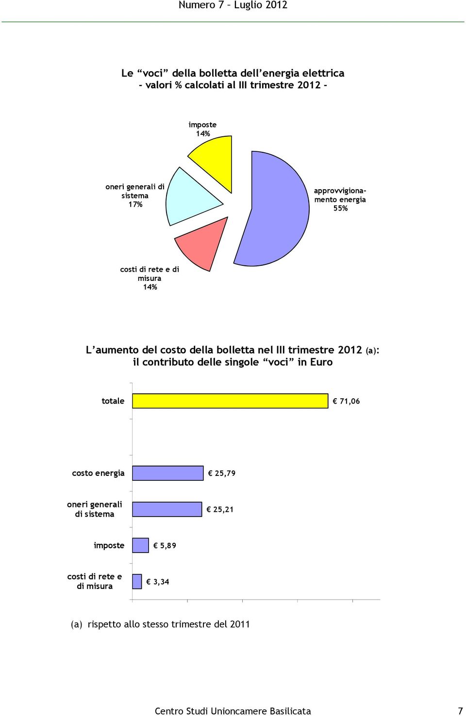 trimestre 2012 (a): il contributo delle singole voci in Euro totale 71,06 costo energia 25,79 oneri generali di sistema