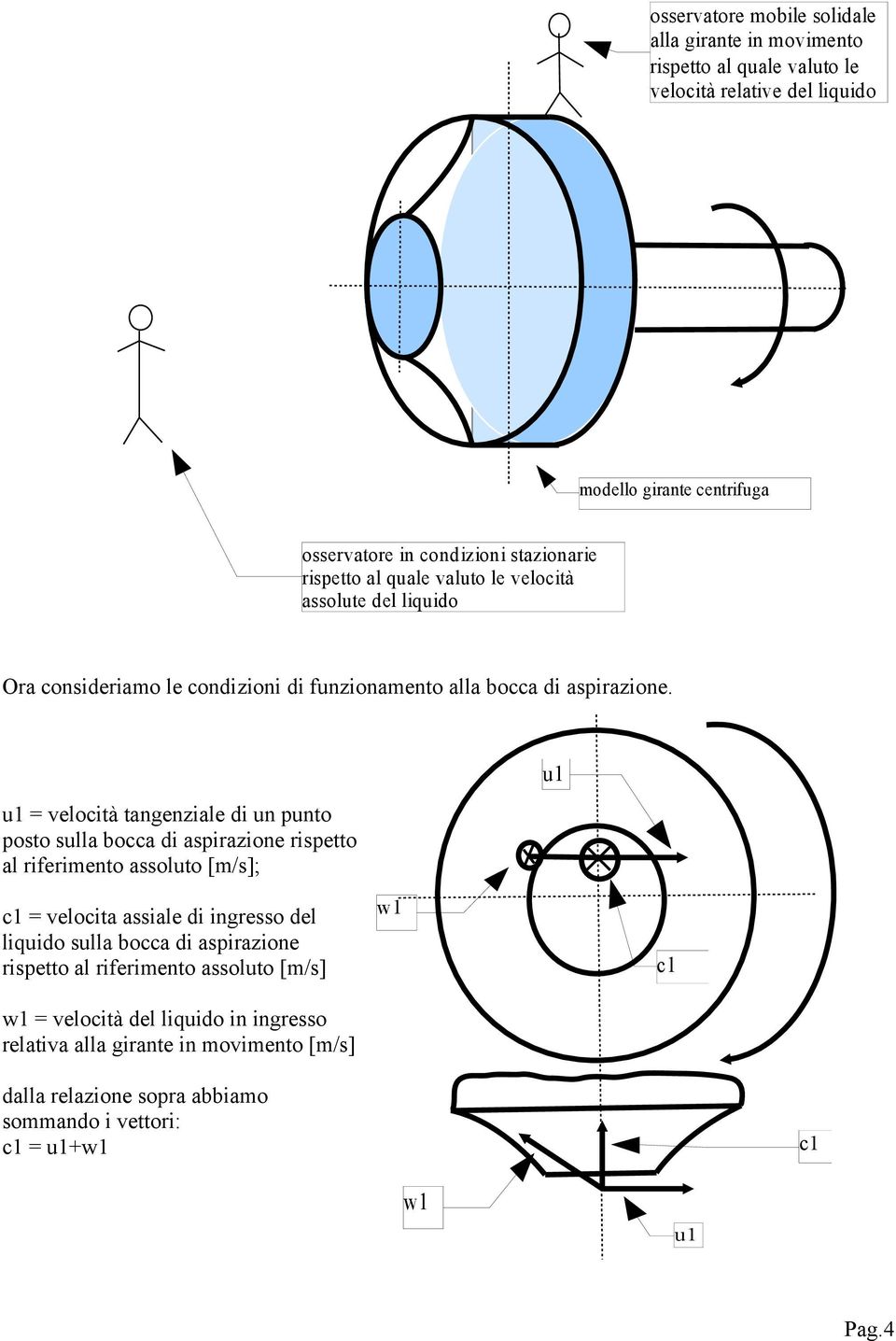 u1 = velocità tangenziale di un punto posto sulla bocca di aspirazione rispetto al riferimento assoluto [m/s]; u1 c1 = velocita assiale di ingresso del liquido sulla bocca