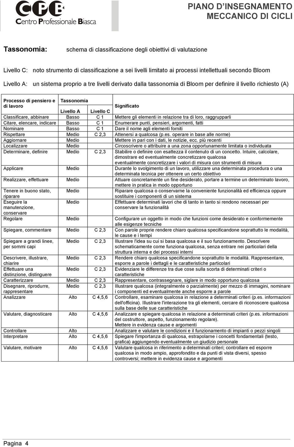 Classificare, abbinare Basso C 1 Mettere gli elementi in relazione tra di loro, raggrupparli Citare, elencare, indicare Basso C 1 Enumerare punti, pensieri, argomenti, fatti Nominare Basso C 1 Dare