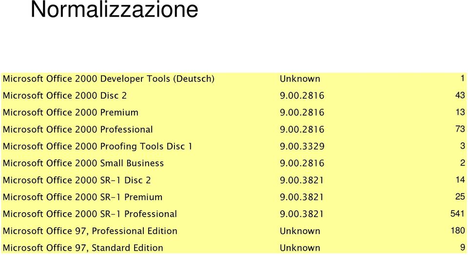 00.2816 2 Microsoft Office 2000 SR-1 Disc 2 9.00.3821 14 Microsoft Office 2000 SR-1 Premium 9.00.3821 25 Microsoft Office 2000 SR-1 Professional 9.