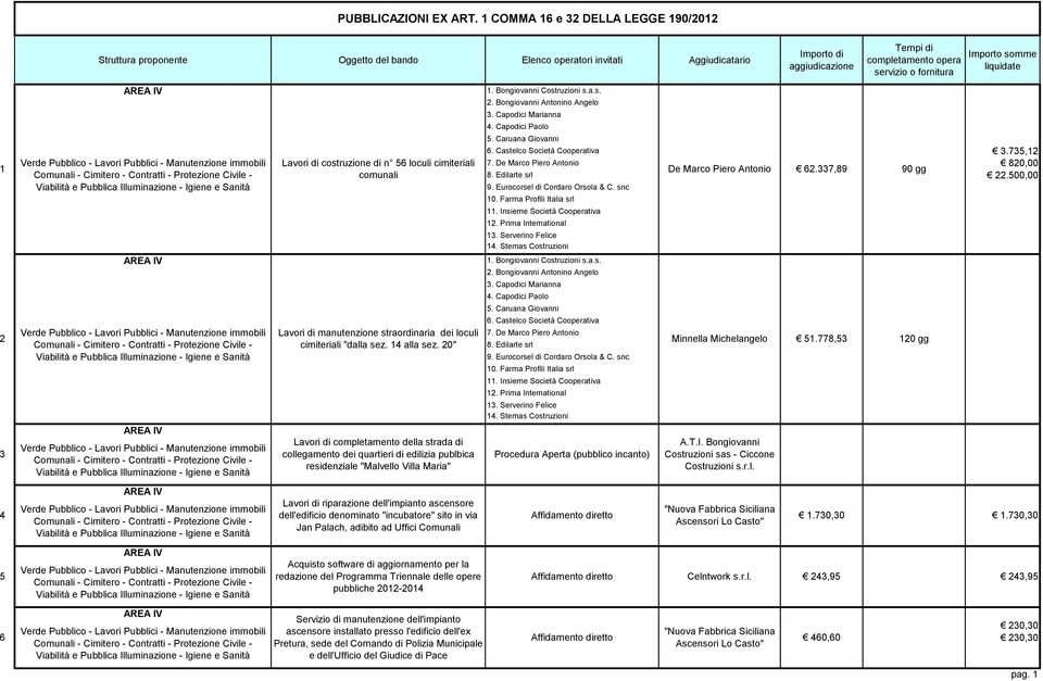 Capodici Marianna 4. Capodici Paolo 5. Caruana Giovanni 6. Castelco Società Cooperativa 3.735,12 7. De Marco Piero Antonio 820,00 De Marco Piero Antonio 62.337,89 90 gg 8. Edilarte srl 22.500,00 9.