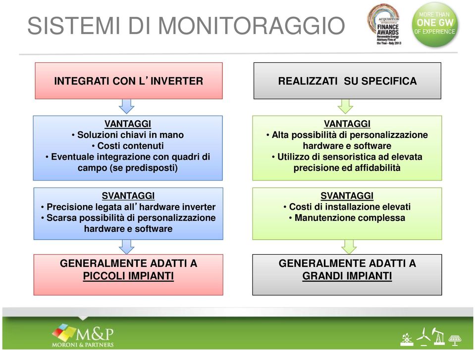 sensoristica ad elevata precisione ed affidabilità SVANTAGGI Precisione legata all hardware inverter Scarsa possibilità di personalizzazione