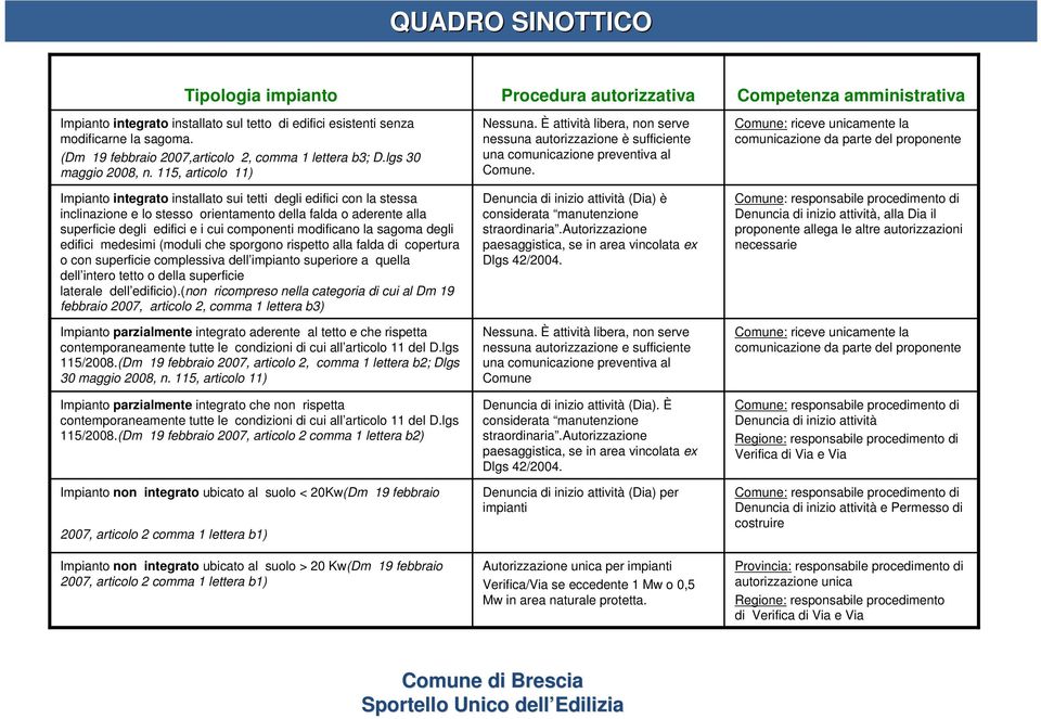 115, articolo 11) Impianto integrato installato sui tetti degli edifici con la stessa inclinazione e lo stesso orientamento della falda o aderente alla superficie degli edifici e i cui componenti