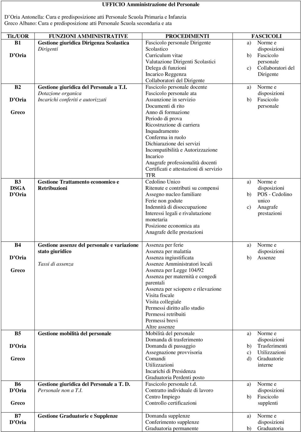 NI AMMINISTRATIVE PROCEDIMENTI FASCICOLI B1 Gestione giuridica Dirigenza Scolastica Dirigenti B2 Greco B3 DSGA Gestione giuridica del Personale a T.I. Dotazione organica Incarichi conferiti e