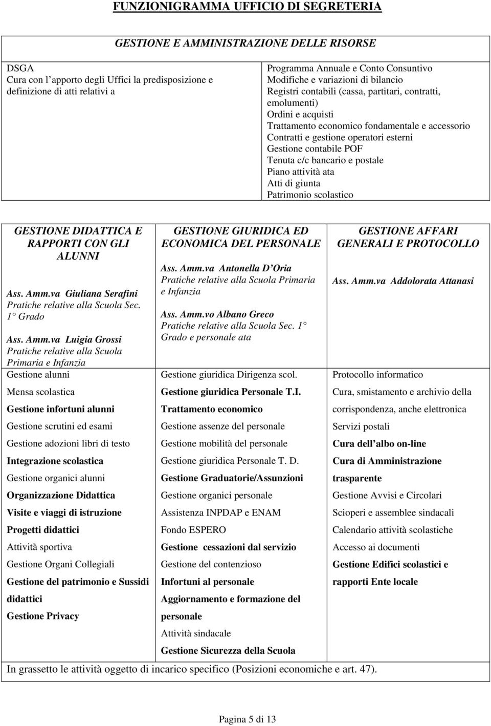 operatori esterni Gestione contabile POF Tenuta c/c bancario e postale Piano attività ata Atti di giunta Patrimonio scolastico GESTIONE DIDATTICA E RAPPORTI CON GLI ALUNNI Ass. Amm.