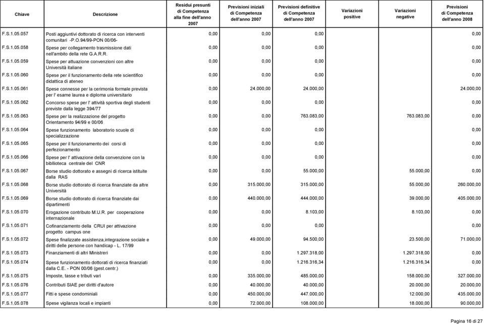 R. Spese per attuazione convenzioni con altre Università italiane Spese per il funzionamento della rete scientifico didattica di ateneo Spese connesse per la cerimonia formale prevista per l' esame