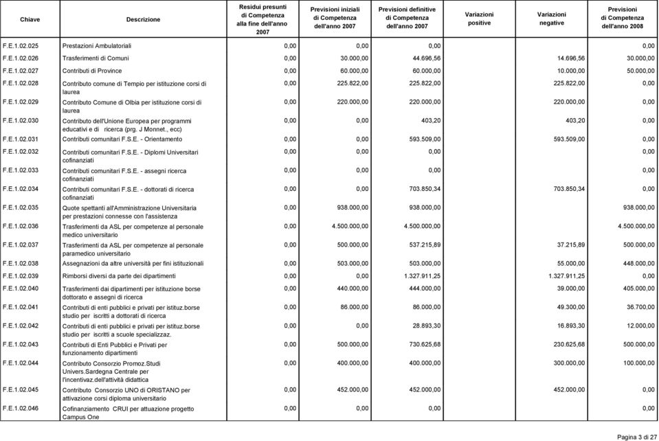 00 028 029 030 Contributo comune di Tempio per istituzione corsi di laurea Contributo Comune di Olbia per istituzione corsi di laurea Contributo dell'unione Europea per programmi educativi e di