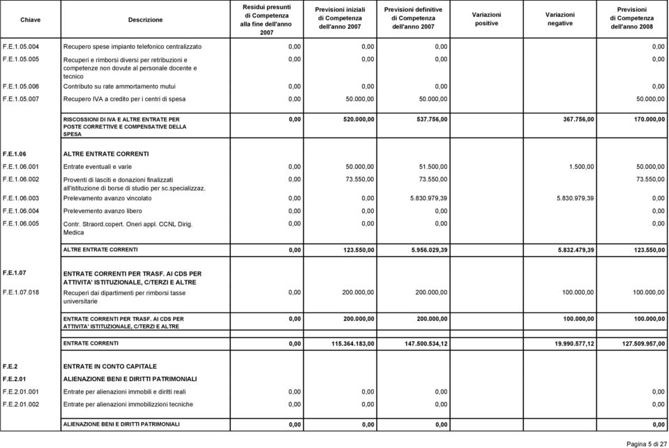 E.1.06.001 Entrate eventuali e varie 50.00 51.50 1.50 50.00 F.E.1.06.002 Proventi di lasciti e donazioni finalizzati all'istituzione di borse di studio per sc.specializzaz. F.E.1.06.003 Prelevamento avanzo vincolato 5.