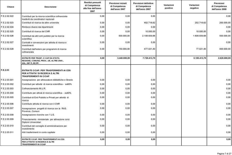 00 2.108.939,68 1.608.939,68 150.00 477.021,40 77.021,40 500.00 400.00 ENTRATE PER TRASF. C/ CAP DA STATO, REGIONE, COMUNE, PROV., UE, ALTRE UNIV., ASL, DIP.TI, EE.PP. 3.440.00 7.720.413,70 5.100.