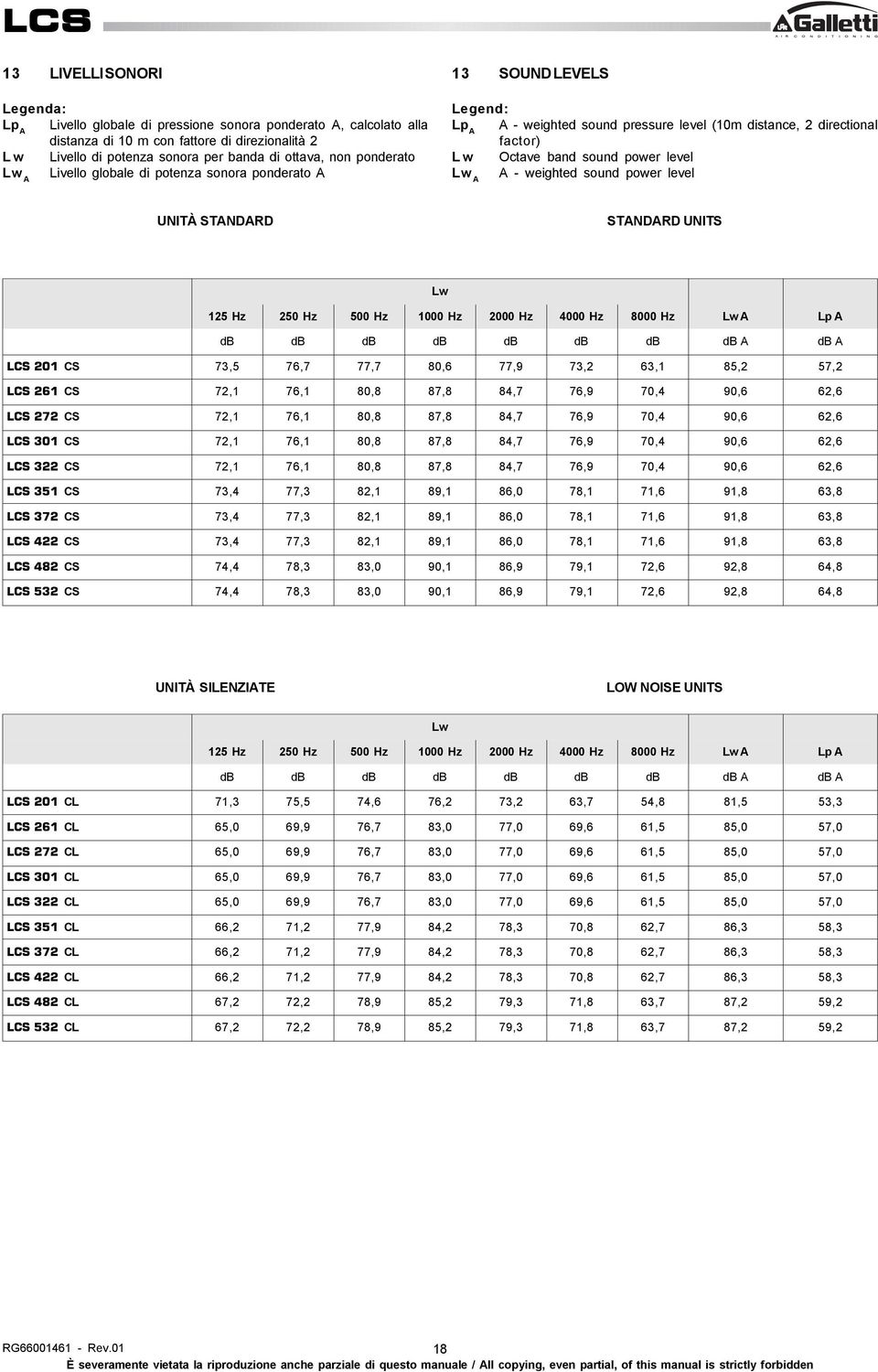 - weighted sound power level UNITÀ STANDARD STANDARD UNITS Lw 125 Hz 25 Hz 5 Hz 1 Hz 2 Hz 4 Hz 8 Hz Lw A Lp A db db db db db db db db A db A LCS 21 CS 73,5 76,7 77,7 8,6 77,9 73,2 63,1 85,2 57,2 LCS