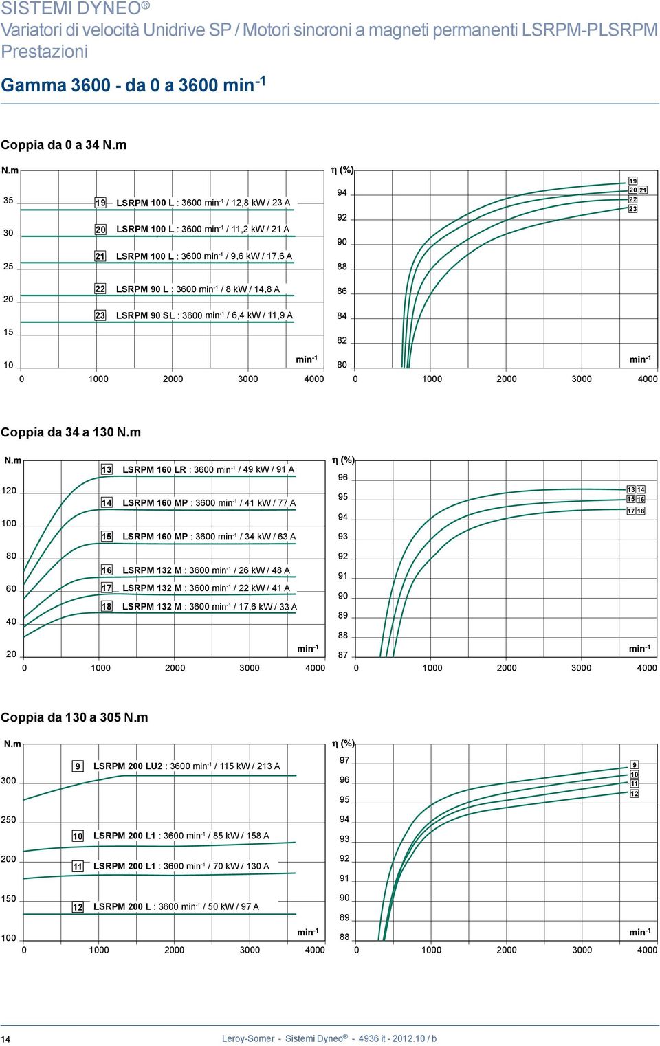 3600 min -1 / 8 kw / 14,8 A 86 23 LSRPM 90 SL : 3600 min -1 / 6,4 kw / 11,9 A 84 15 82 10 0 1000 2000 3000 4000 80 0 1000 2000 3000 4000 Coppia da 34 a 130 N.