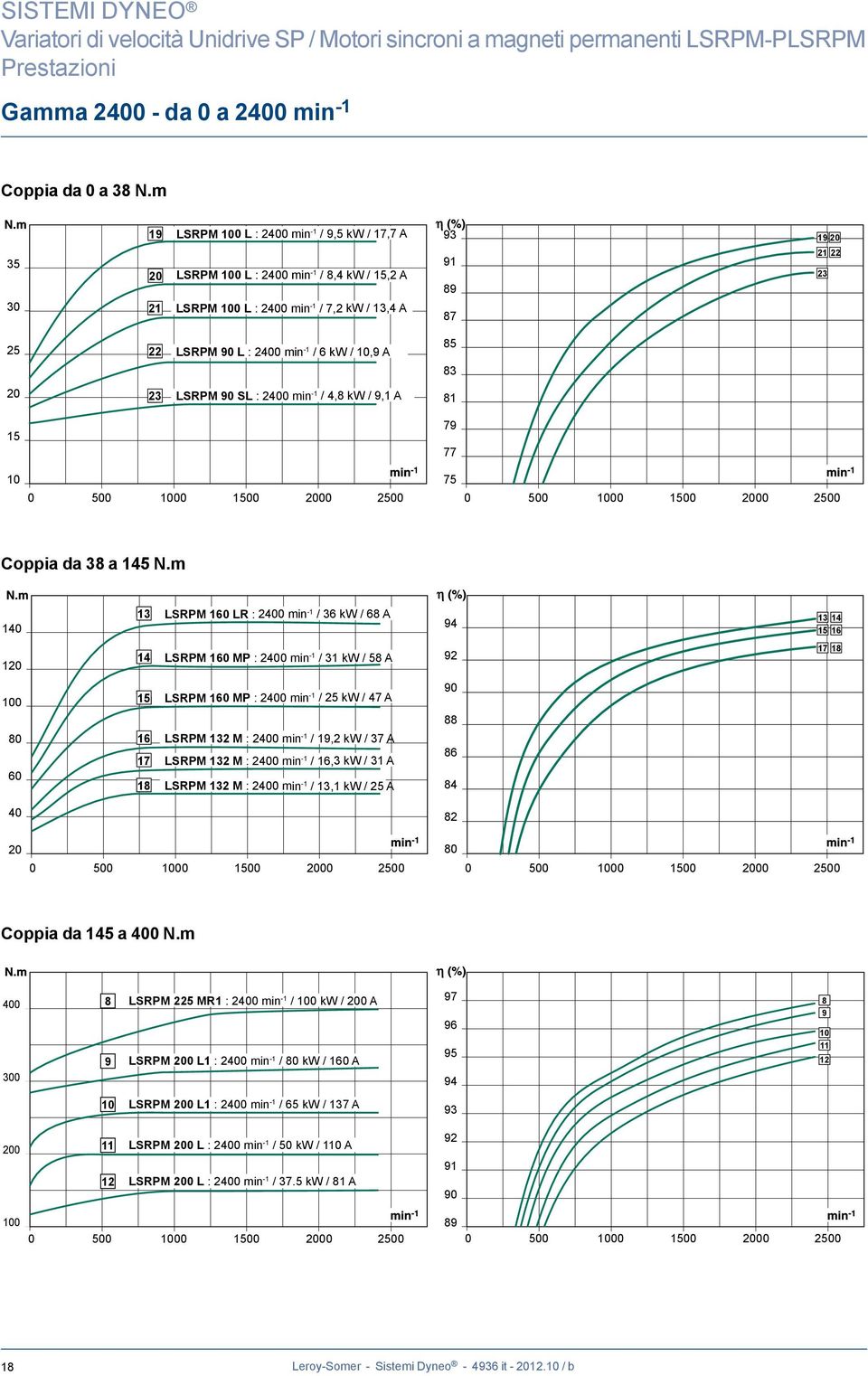 min -1 / 6 kw / 10,9 A 85 83 20 23 LSRPM 90 SL : 2400 min -1 / 4,8 kw / 9,1 A 81 15 79 77 10 75 0 500 1000 1500 2000 2500 0 500 1000 1500 2000 2500 Coppia da 38 a 145 N.