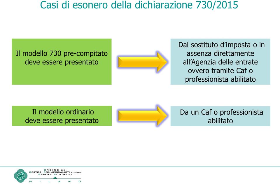 all Agenzia delle entrate ovvero tramite Caf o professionista abilitato Il