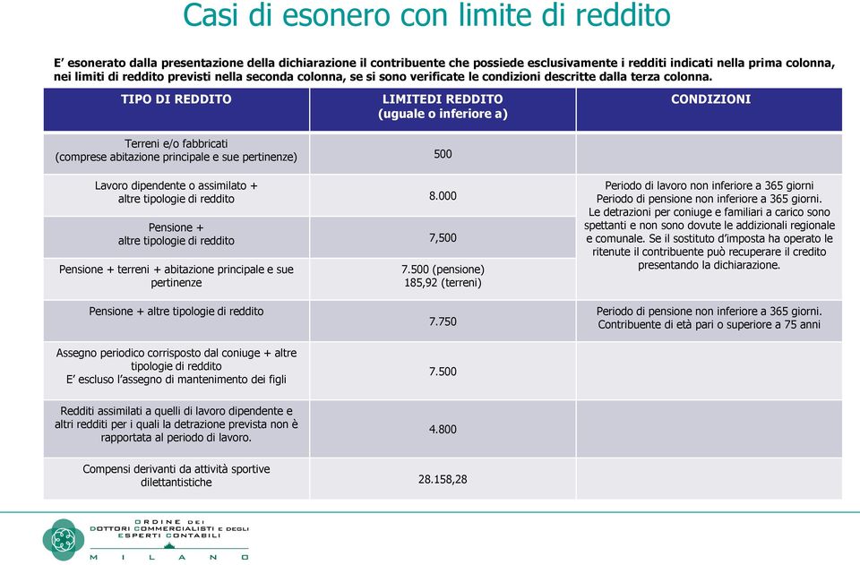 TIPO DI REDDITO LIMITEDI REDDITO (uguale o inferiore a) CONDIZIONI Terreni e/o fabbricati (comprese abitazione principale e sue pertinenze) 500 Lavoro dipendente o assimilato + altre tipologie di