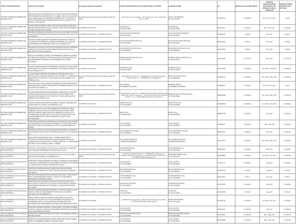 2012 - in corso 0,00 LAVORI DI ADEGUAMENTO LINEE TELEFONICHE ESISTENTI, NONCHÈ DI NUOVE LINEE TELEFONICHE E DATI, PRESSO LE SEDI DEI DIPARTIMENTI DI AFFIDAMENTO IN ECONOMIA LIVORNO E DI PRATO