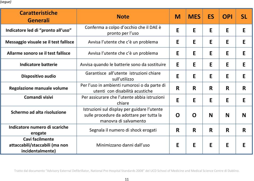 volume Comandi visivi Schermo ad alta risoluzione Indicatore numero di scariche erogate Cavi facilmente attaccabili/staccabili (ma non incidentalmente) Garantisce all utente istruzioni chiare sull