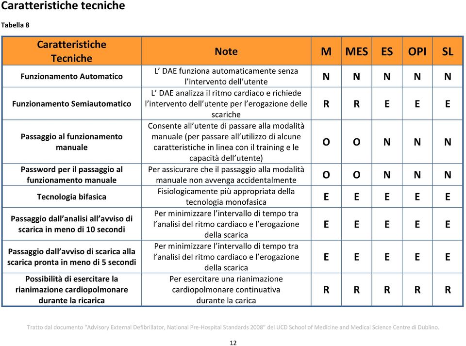 rianimazione cardiopolmonare durante la ricarica Note M MES ES OPI SL L DAE funziona automaticamente senza l intervento dell utente N N N N N L DAE analizza il ritmo cardiaco e richiede l intervento