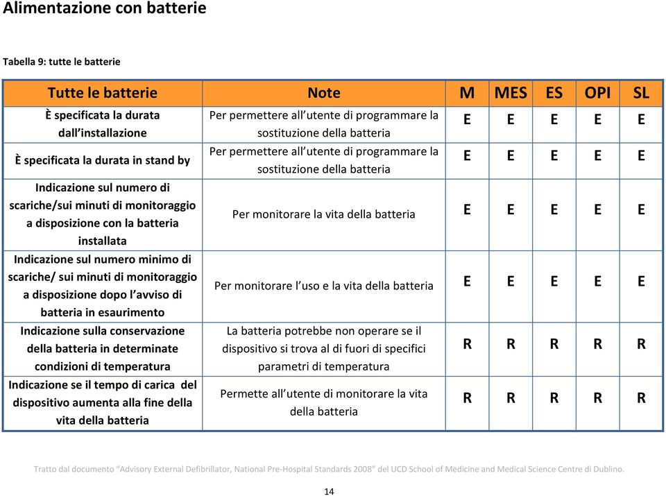 esaurimento Indicazione sulla conservazione della batteria in determinate condizioni di temperatura Indicazione se il tempo di carica del dispositivo aumenta alla fine della vita della batteria Per