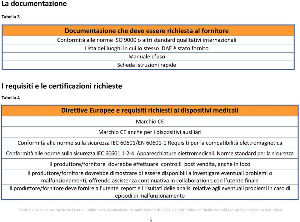 per i dispositivi ausiliari Conformità alle norme sulla sicurezza IEC 60601/EN 60601 1 Requisiti per la compatibilità elettromagnetica Conformità alle norme sulla sicurezza IEC 60601 1 2 4