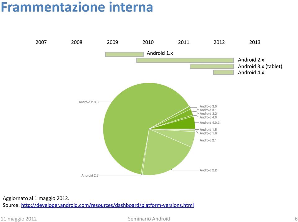 x (tablet) Android 4.x Aggiornato al 1 maggio 2012.