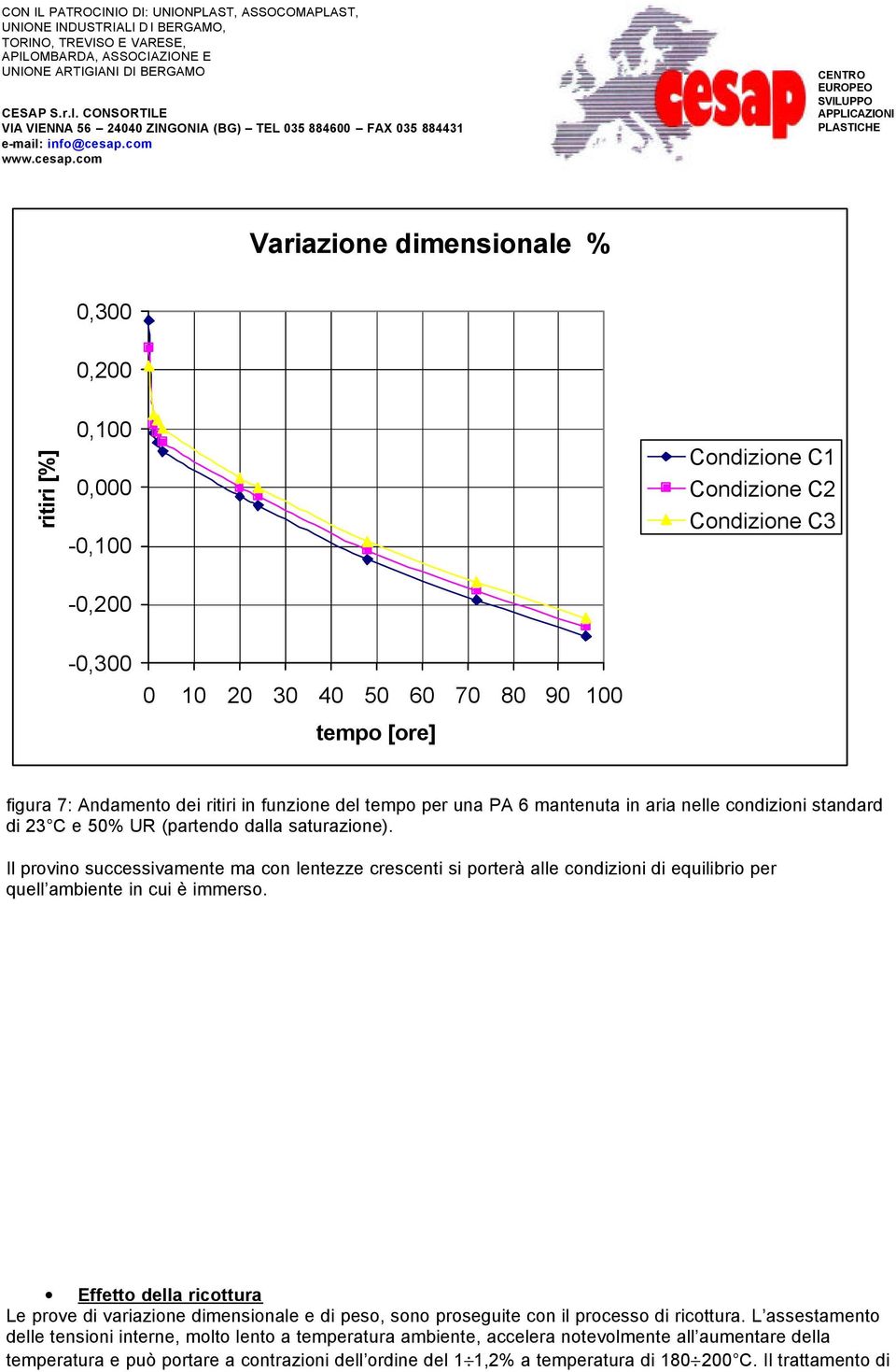 Il provino successivamente ma con lentezze crescenti si porterà alle condizioni di equilibrio per quell ambiente in cui è immerso.