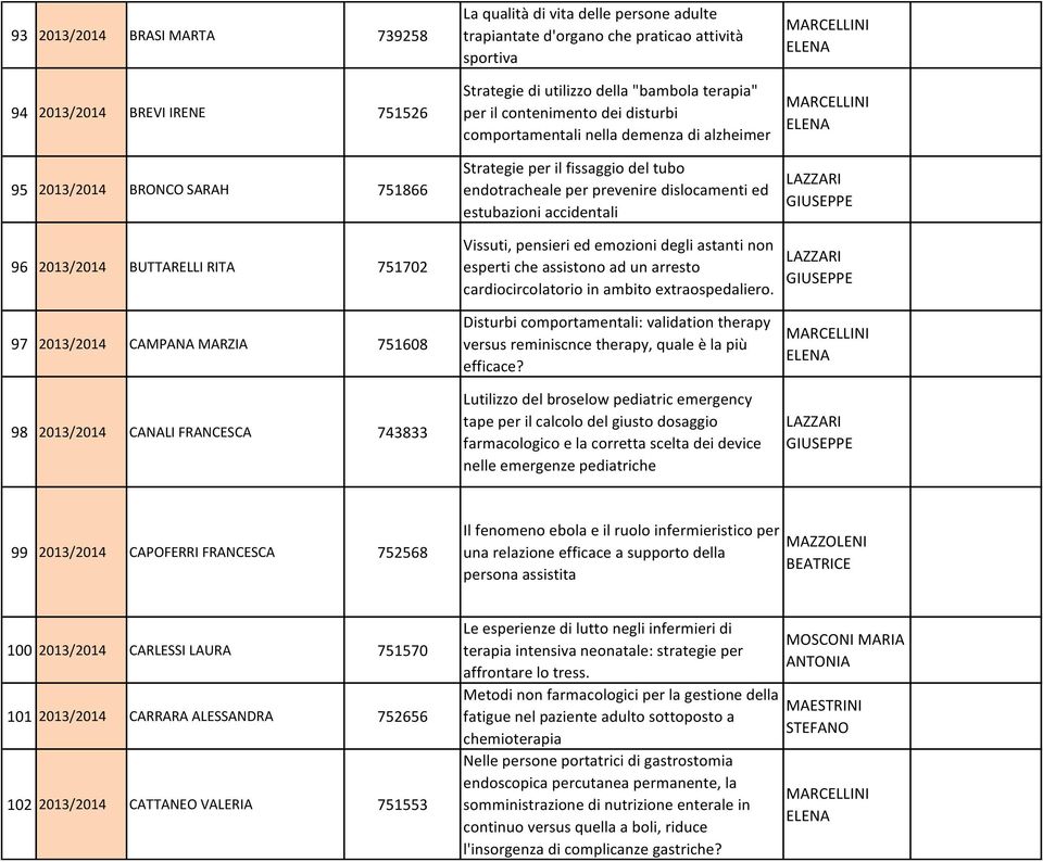 estubazioni accidentali 96 2013/2014 BUTTARELLI RITA 751702 Vissuti, pensieri ed emozioni degli astanti non esperti che assistono ad un arresto cardiocircolatorio in ambito extraospedaliero.