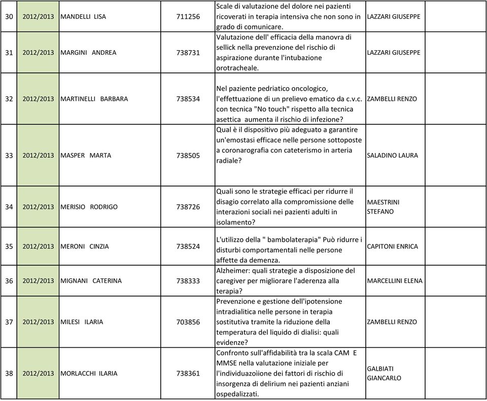 32 2012/2013 MARTINELLI BARBARA 738534 33 2012/2013 MASPER MARTA 738505 Nel paziente pedriatico oncologico, l'effettuazione di un prelievo ematico da c.v.c. con tecnica "No touch" rispetto alla tecnica asettica aumenta il rischio di infezione?